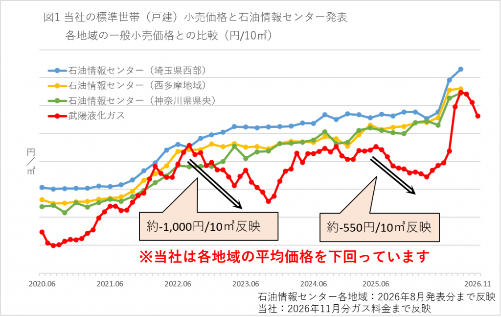各地域の一般小売価格との比較グラフ